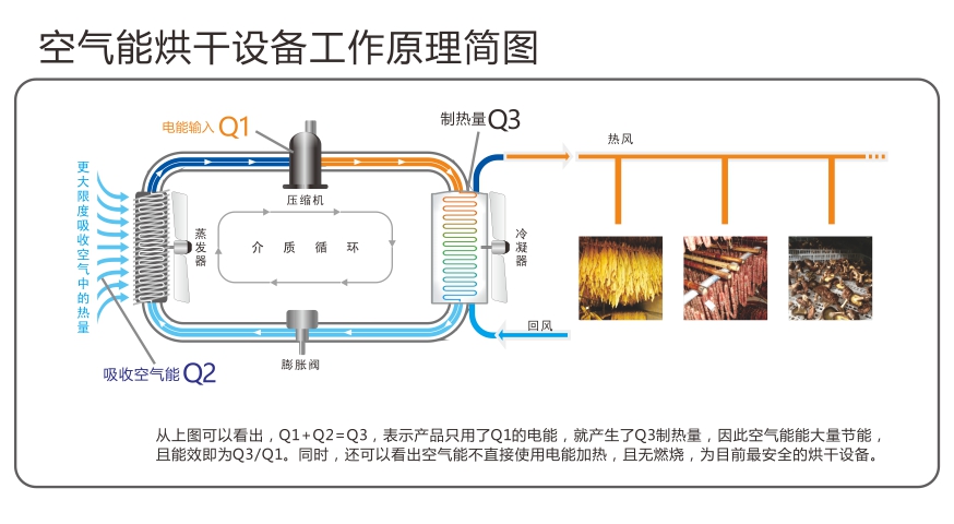 热泵烘干原理