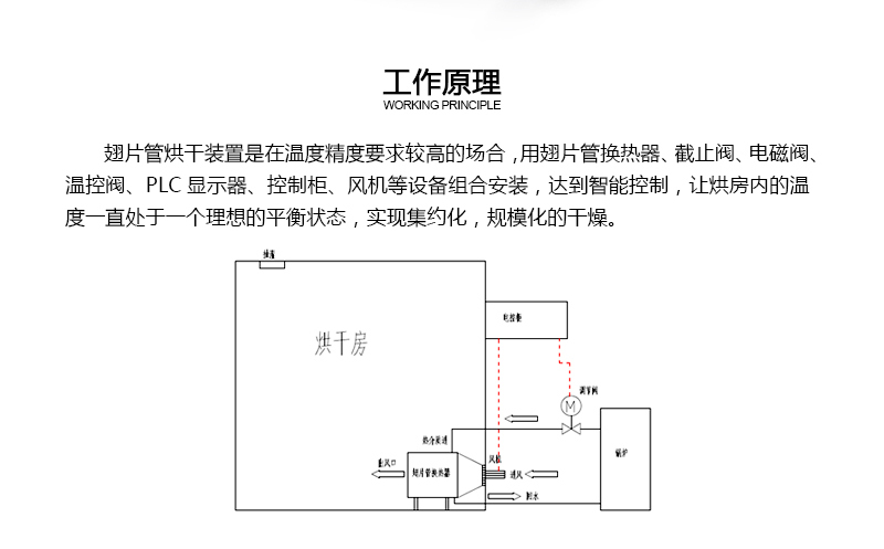 翅片管烘干装置原理