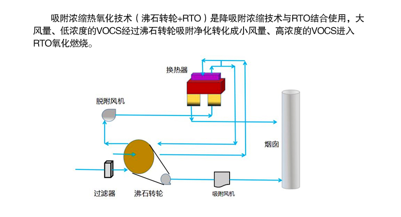 废气氧化燃烧 废气氧化燃烧