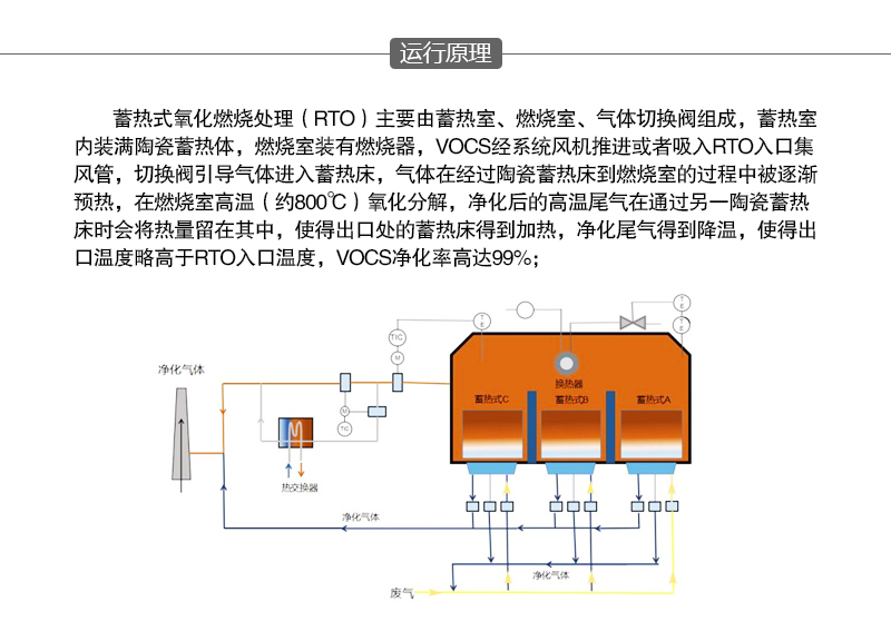 废气氧化燃烧原理 废气氧化燃烧原理